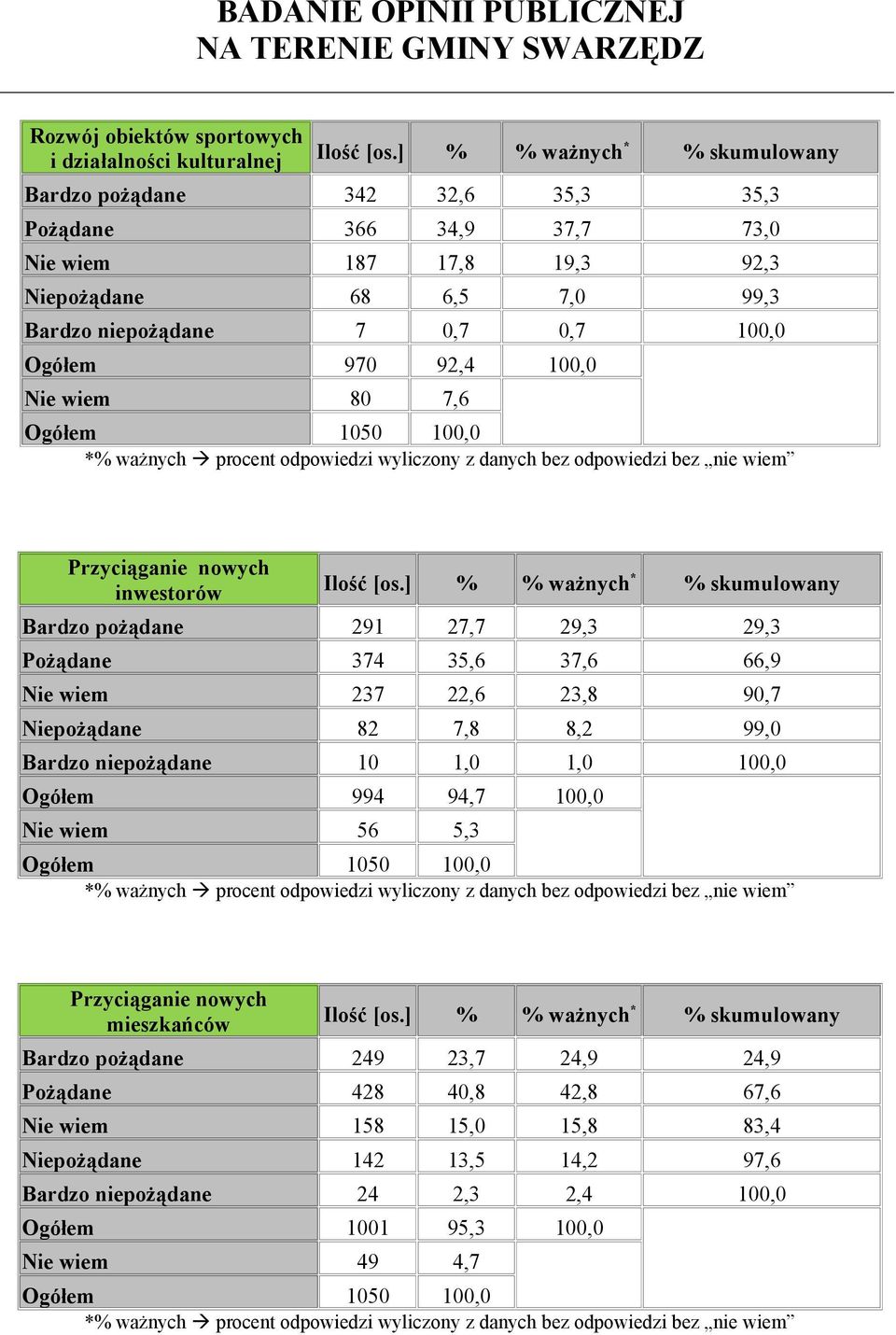 wiem 237 22,6 23,8 90,7 Niepożądane 82 7,8 8,2 99,0 Bardzo niepożądane 10 1,0 1,0 100,0 Ogółem 994 94,7 100,0 Nie wiem 56 5,3 Przyciąganie nowych mieszkańców Bardzo pożądane