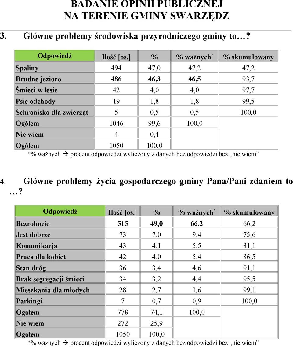 0,5 100,0 Ogółem 1046 99,6 100,0 Nie wiem 4 0,4 4. Główne problemy życia gospodarczego gminy Pana/Pani zdaniem to?