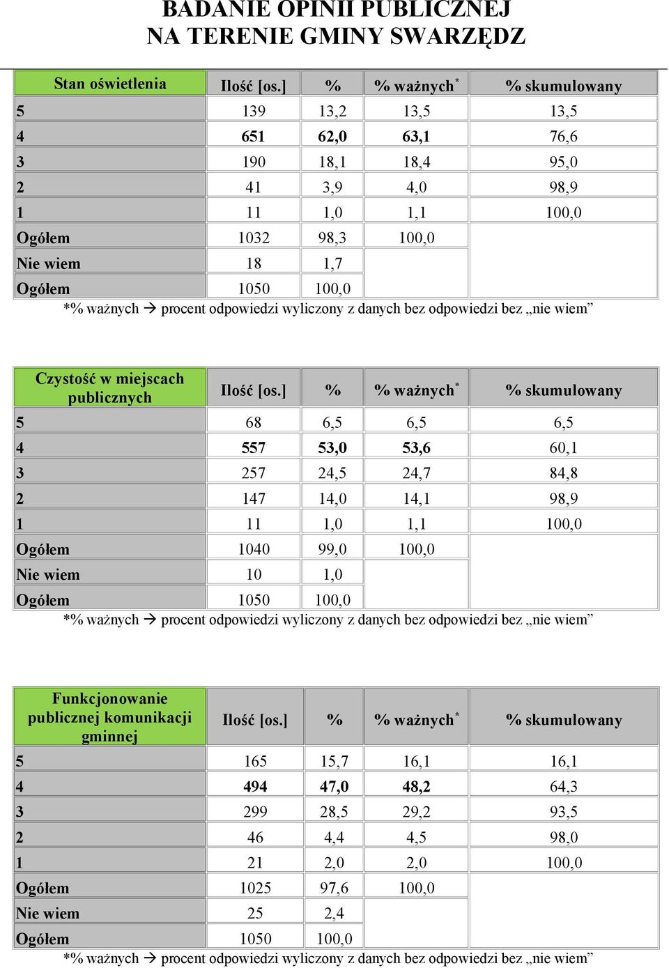 147 14,0 14,1 98,9 1 11 1,0 1,1 100,0 Ogółem 1040 99,0 100,0 Nie wiem 10 1,0 Funkcjonowanie publicznej komunikacji gminnej 5