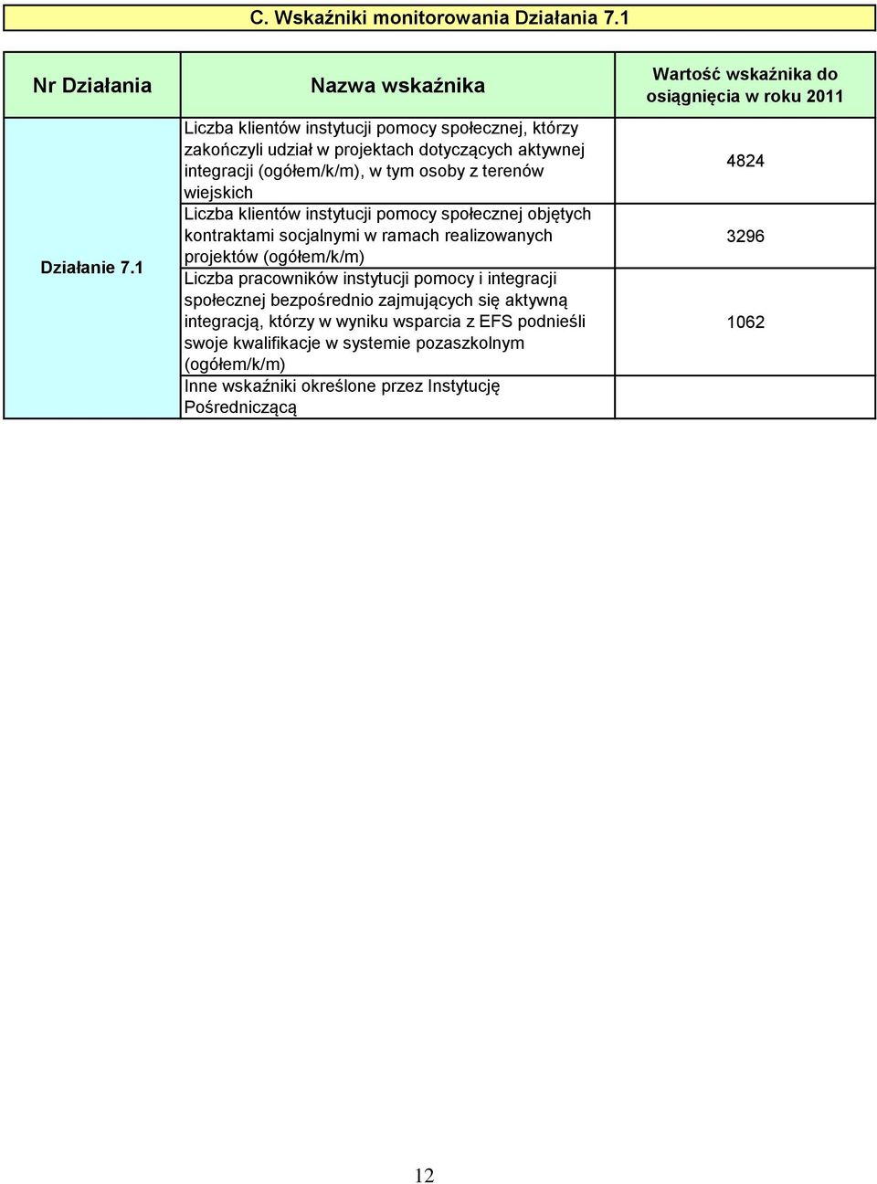 wiejskich Liczba klientów instytucji pomocy społecznej objętych kontraktami socjalnymi w ramach realizowanych projektów (ogółem/k/m) Liczba pracowników instytucji pomocy i