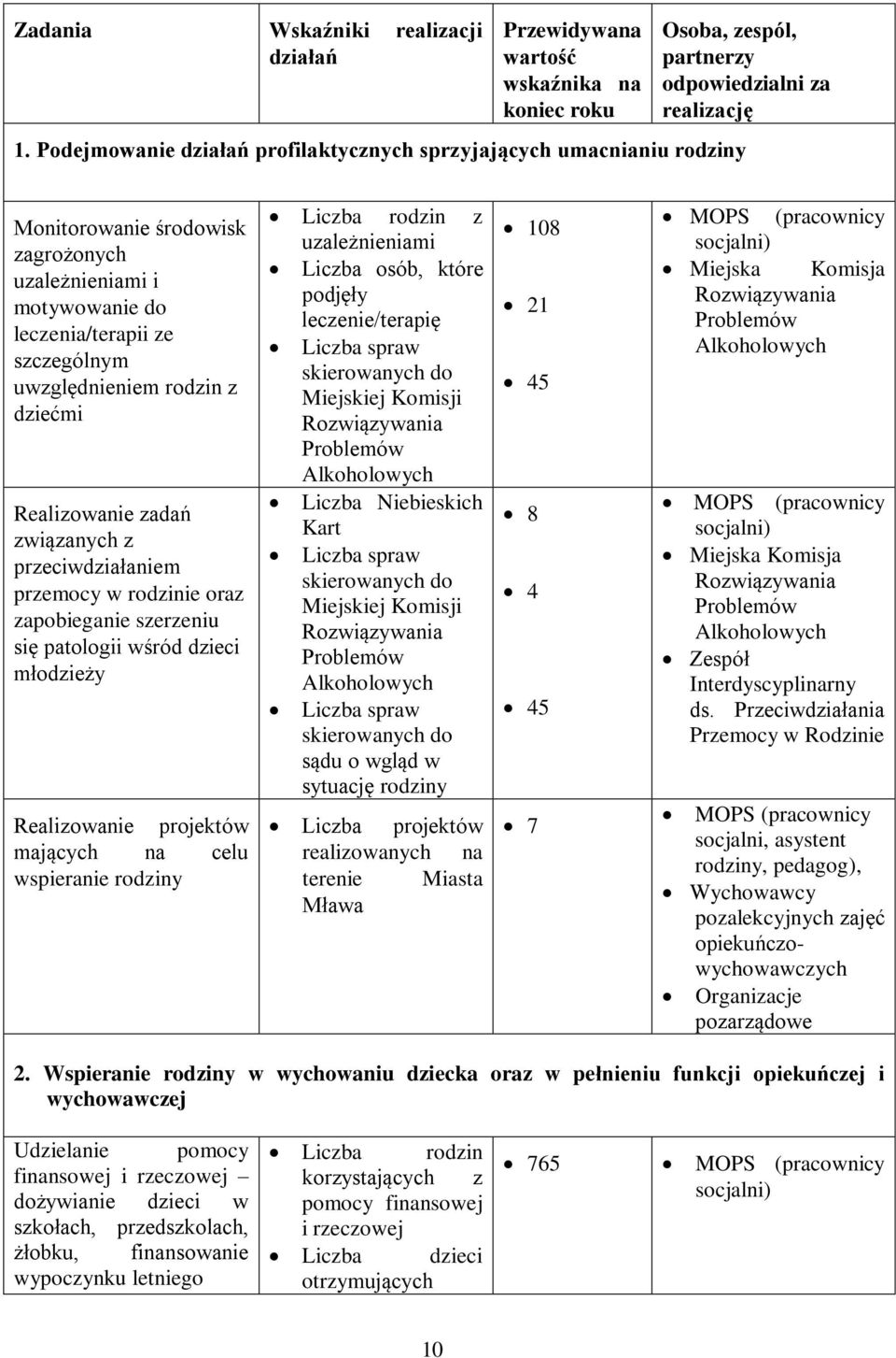 leczenia/terapii ze szczególnym uwzględnieniem rodzin z dziećmi Realizowanie zadań związanych z przeciwdziałaniem przemocy w rodzinie oraz zapobieganie szerzeniu się patologii wśród dzieci młodzieży