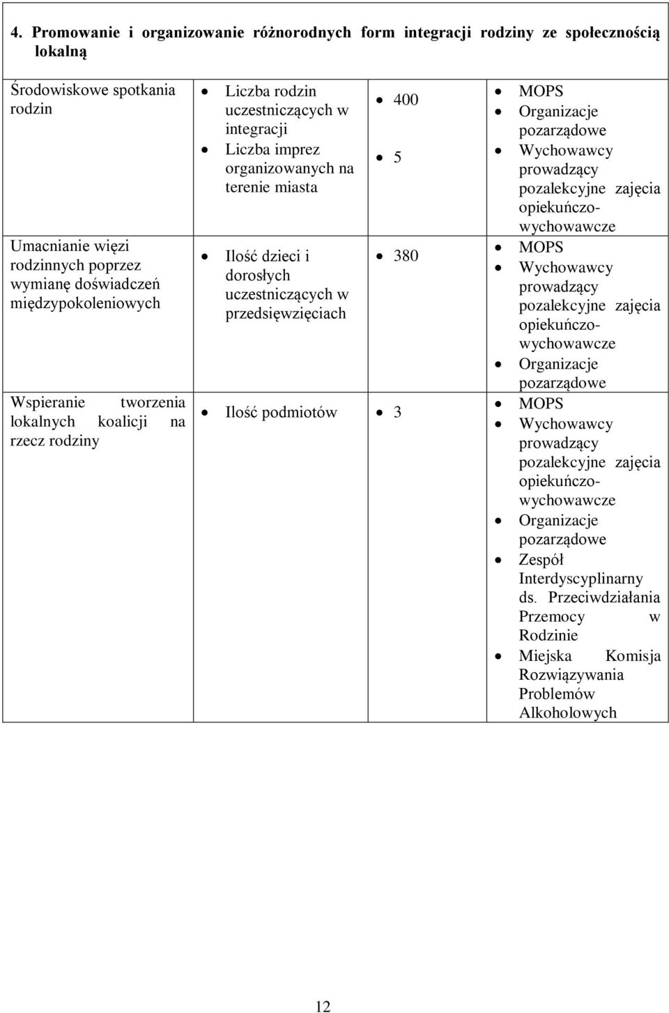 przedsięwzięciach 400 5 380 Ilość podmiotów 3 MOPS Organizacje pozarządowe Wychowawcy prowadzący pozalekcyjne zajęcia opiekuńczowychowawcze MOPS Wychowawcy prowadzący pozalekcyjne zajęcia
