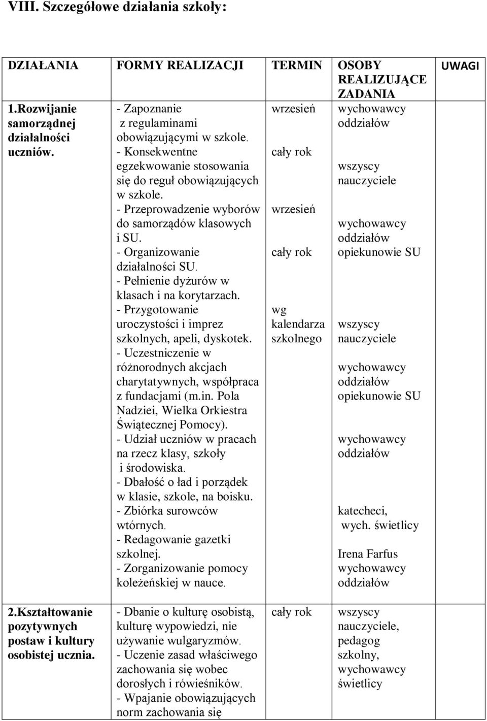 - Pełnienie dyżurów w klasach i na korytarzach. - Przygotowanie uroczystości i imprez szkolnych, apeli, dyskotek. - Uczestniczenie w różnorodnych akcjach charytatywnych, współpraca z fundacjami (m.in.