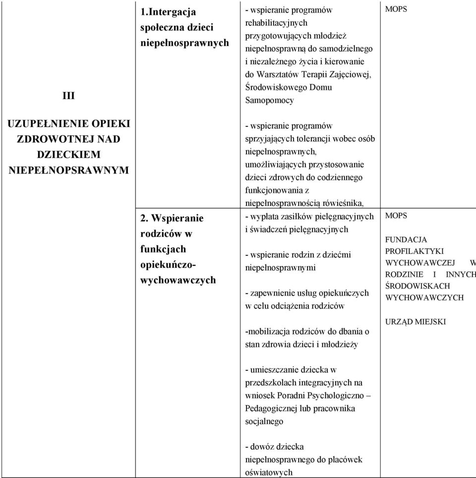 Terapii Zajęciowej, Środowiskowego Domu Samopomocy MOPS UZUPEŁNIENIE OPIEKI ZDROWOTNEJ NAD DZIECKIEM NIEPEŁNOPSRAWNYM - wspieranie programów sprzyjających tolerancji wobec osób niepełnosprawnych,