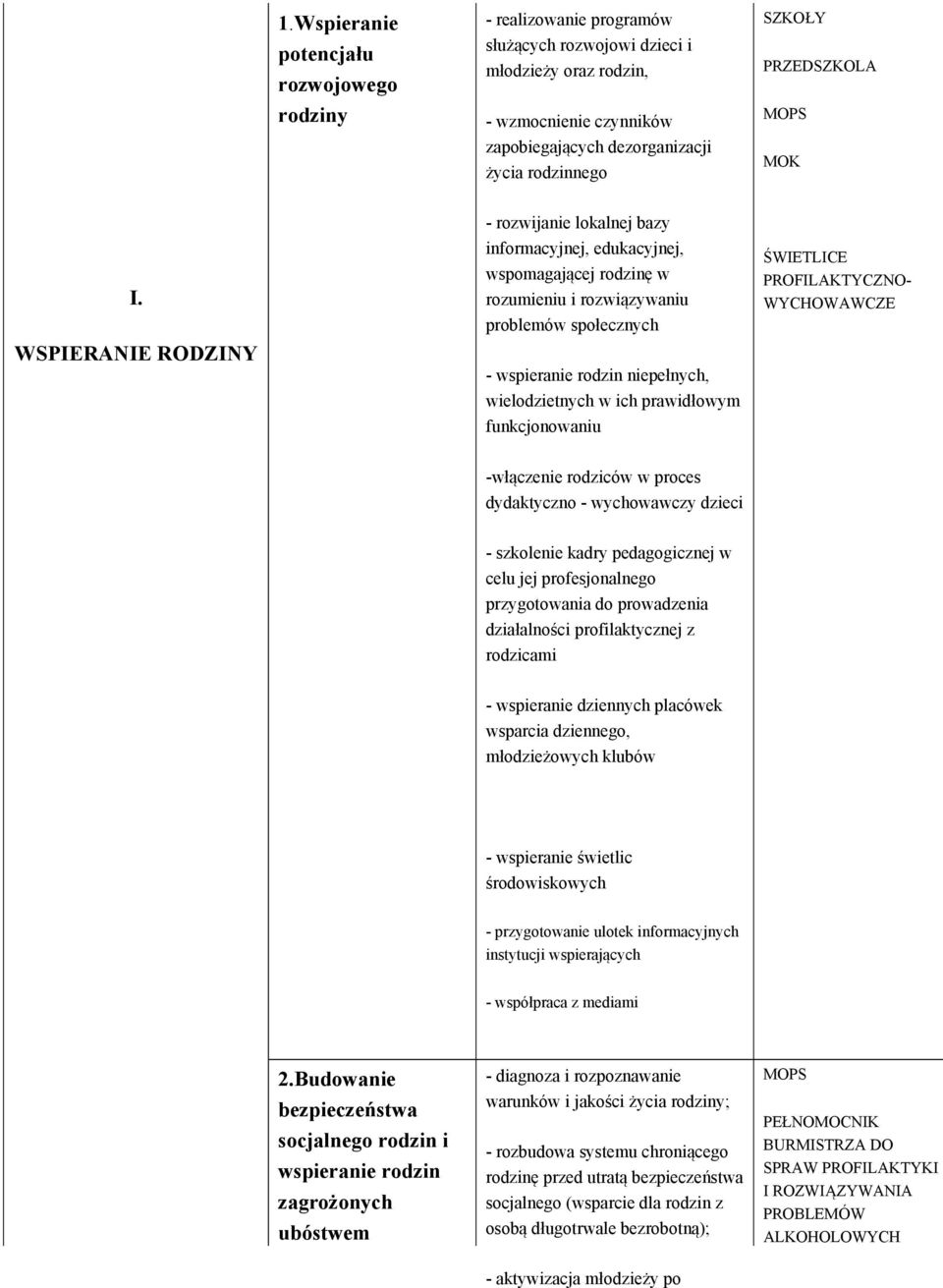 WSPIERANIE RODZINY - rozwijanie lokalnej bazy informacyjnej, edukacyjnej, wspomagającej rodzinę w rozumieniu i rozwiązywaniu problemów społecznych - wspieranie rodzin niepełnych, wielodzietnych w ich