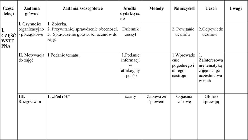 Środki dydaktycz ne Dziennik zeszyt Metody Nauczyciel Uczeń Uwagi 2. Powitanie uczniów 2.Odpowiedź uczniów II. Motywacja do zajęć 1.