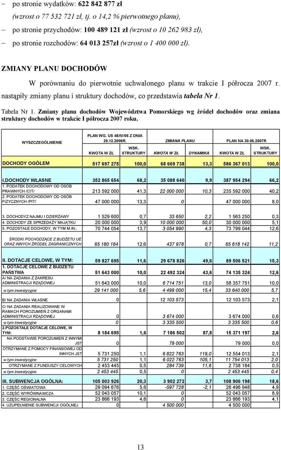 ZMIANY PLANU DOCHODÓW W porównaniu do pierwotnie uchwalonego planu w trakcie I półrocza 2007 r. nastąpiły zmiany planu i struktury dochodów, co przedstawia tabela Nr 1. Tabela Nr 1.