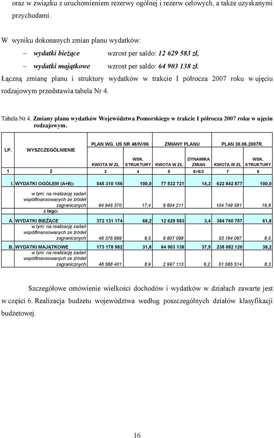 Łączną zmianę planu i struktury wydatków w trakcie I półrocza 2007 roku w ujęciu rodzajowym przedstawia tabela Nr 4. Tabela Nr 4.