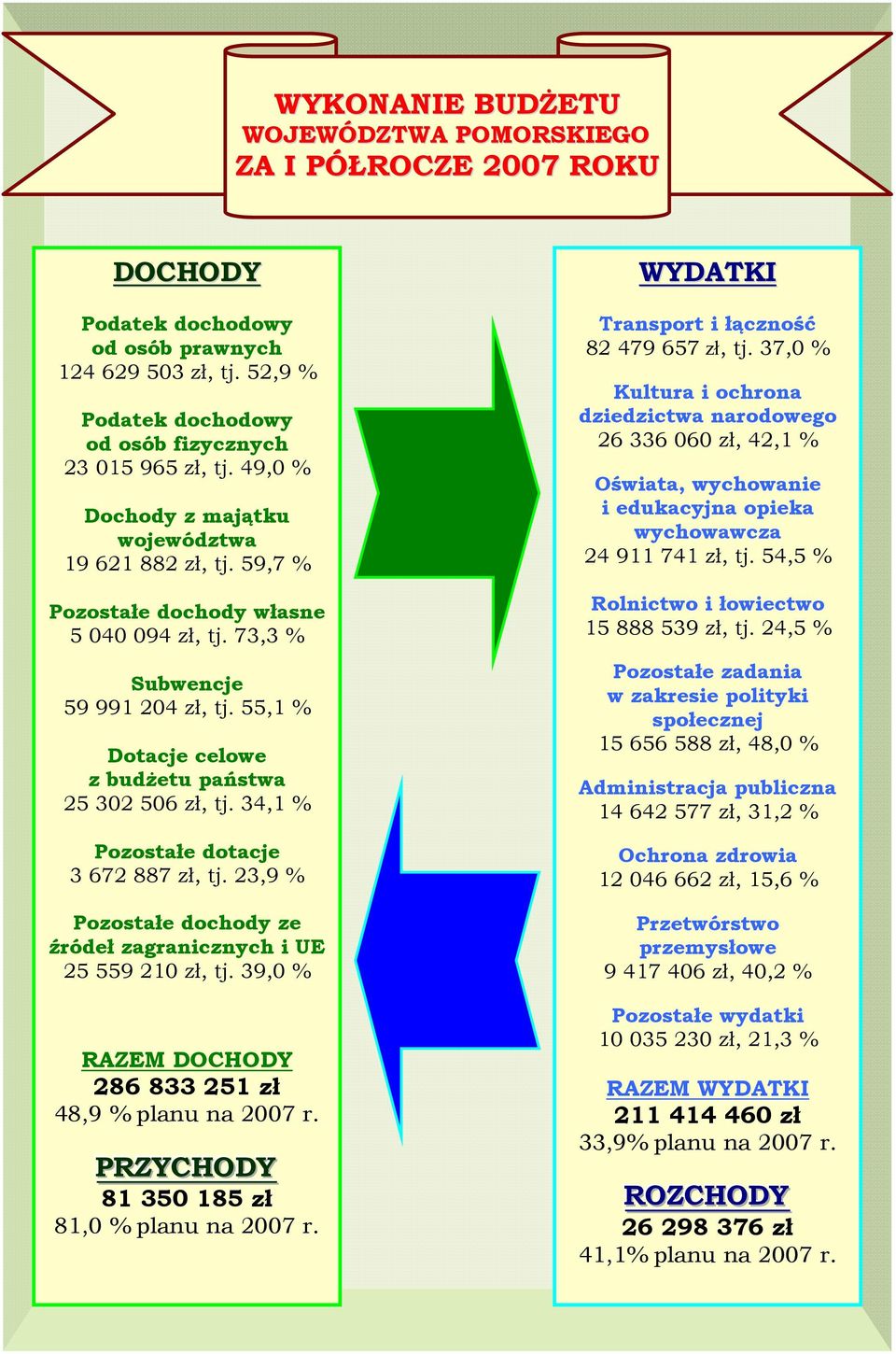 34,1 % Pozostałe dotacje 3 672 887 zł, tj. 23,9 % Pozostałe dochody ze źródeł zagranicznych i UE 25 559 210 zł, tj. 39,0 % RAZEM DOCHODY 286 833 251 zł 48,9 % planu na 2007 r.