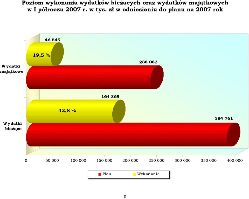 zł w odniesieniu do planu na 2007 rok 46 545 Wydatki majątkowe 19,5 %