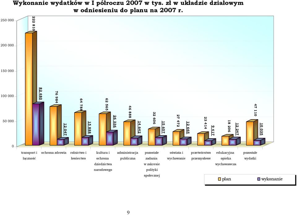 414 9 417 18 206 12 247 47 110 10 035 0 transport i ochrona zdrowia rolnictwo i kultura i administracja pozostałe oświata i przetwórstwo