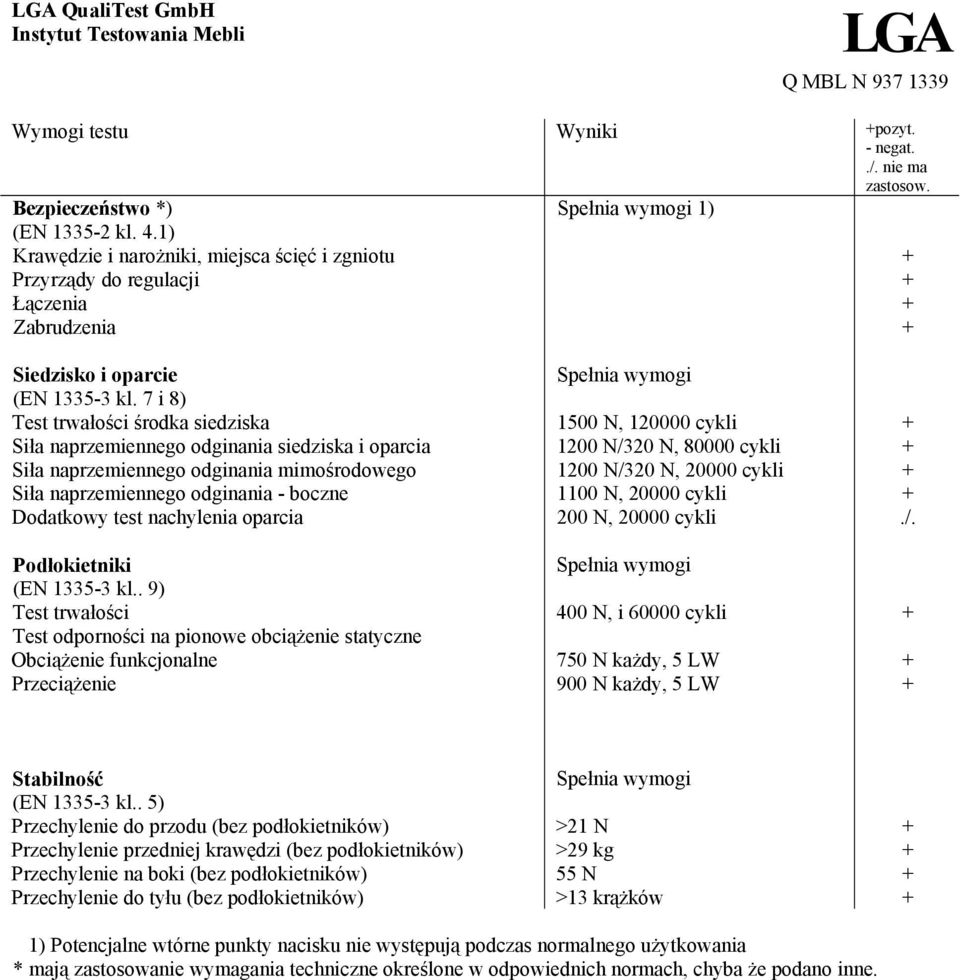 7 i 8) Test trwałości środka siedziska Siła naprzemiennego odginania siedziska i oparcia Siła naprzemiennego odginania mimośrodowego Siła naprzemiennego odginania - boczne Dodatkowy test nachylenia