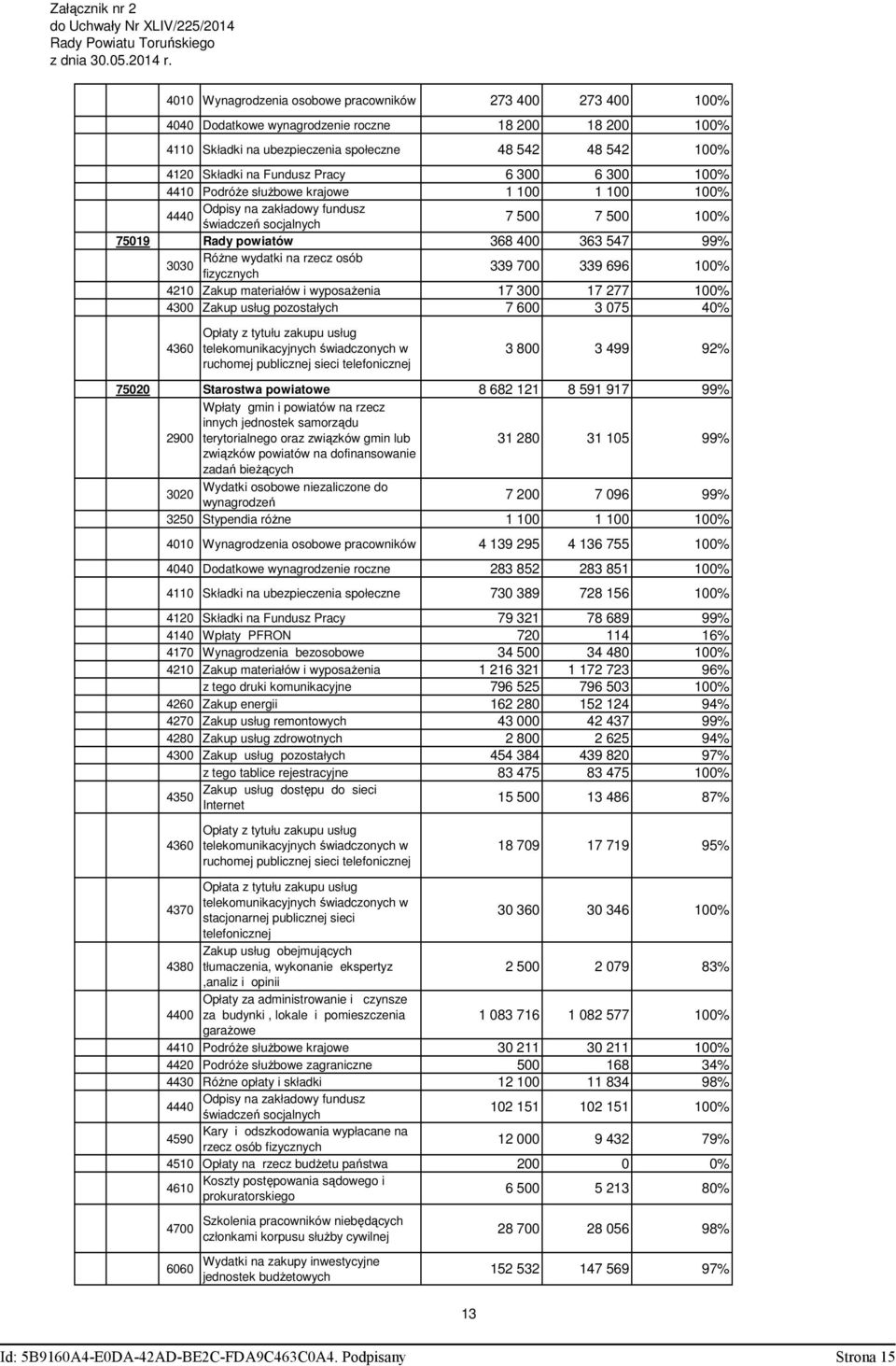 300 6 300 00% 440 Podróże służbowe krajowe 00 00 00% Odpisy na zakładowy fundusz 4440 świadczeń socjalnych 7 500 7 500 00% 7509 Rady powiatów 368 400 363 547 99% Różne wydatki na rzecz osób 3030