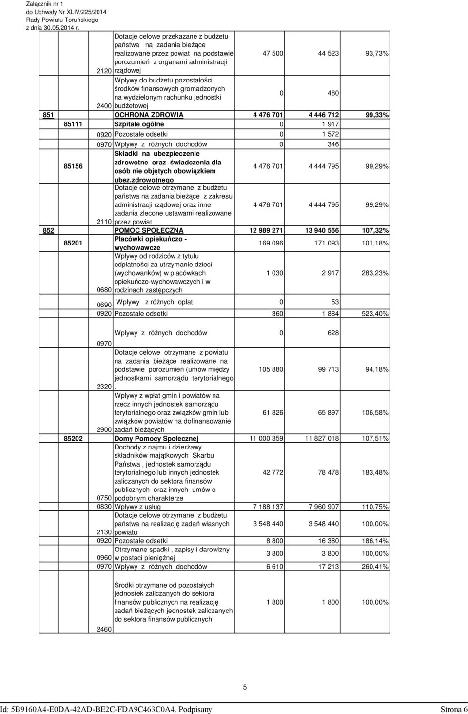 pozostałości środków finansowych gromadzonych na wydzielonym rachunku jednostki 0 480 2400 budżetowej 85 OCHRONA ZDROWIA 4 476 70 4 446 72 99,33% 85 Szpitale ogólne 0 97 0920 Pozostałe odsetki 0 572