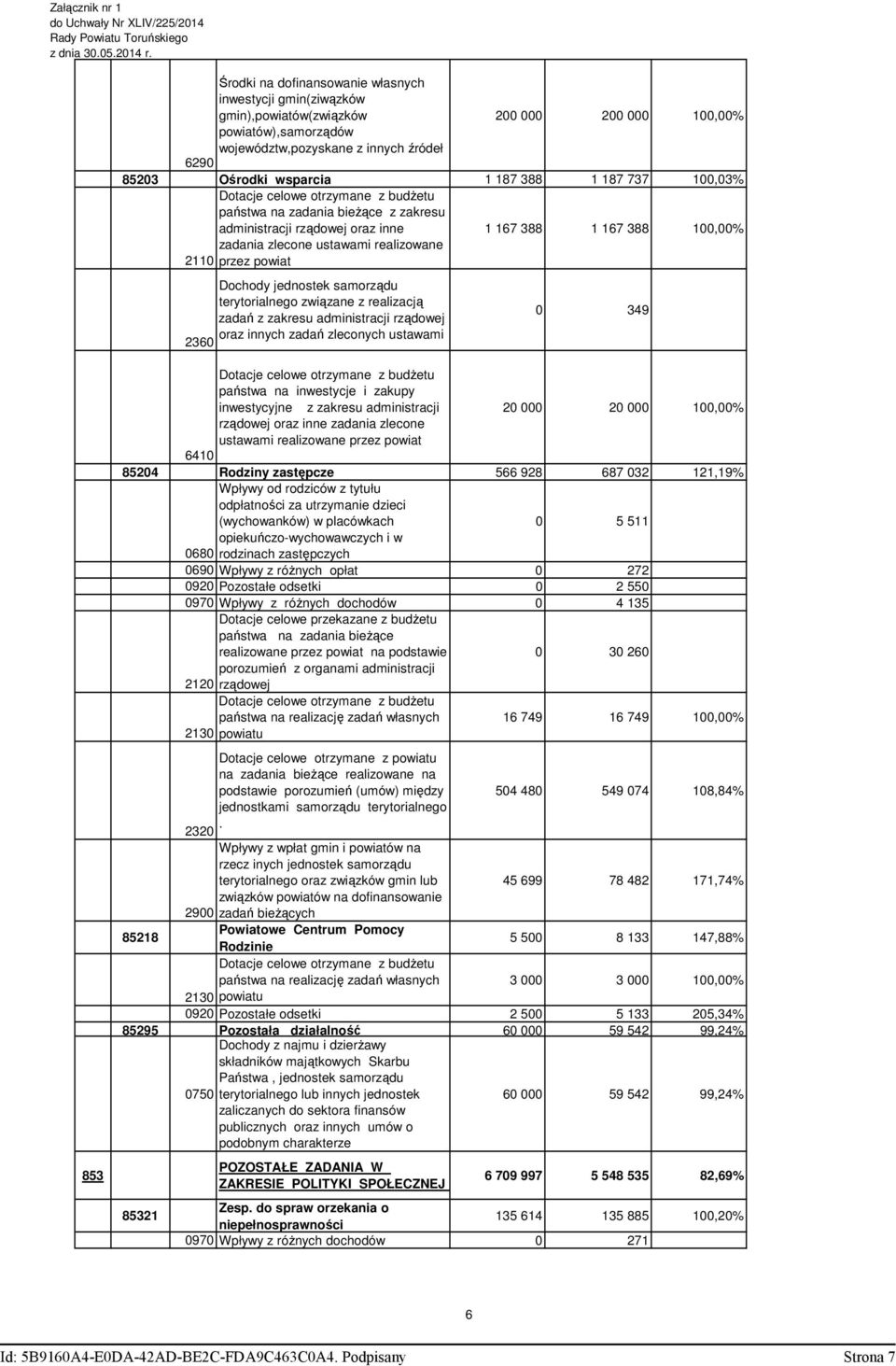 87 737 00,03% Dotacje celowe otrzymane z budżetu państwa na zadania bieżące z zakresu administracji rządowej oraz inne zadania zlecone ustawami realizowane 20 przez powiat 67 388 67 388 00,00% 2360