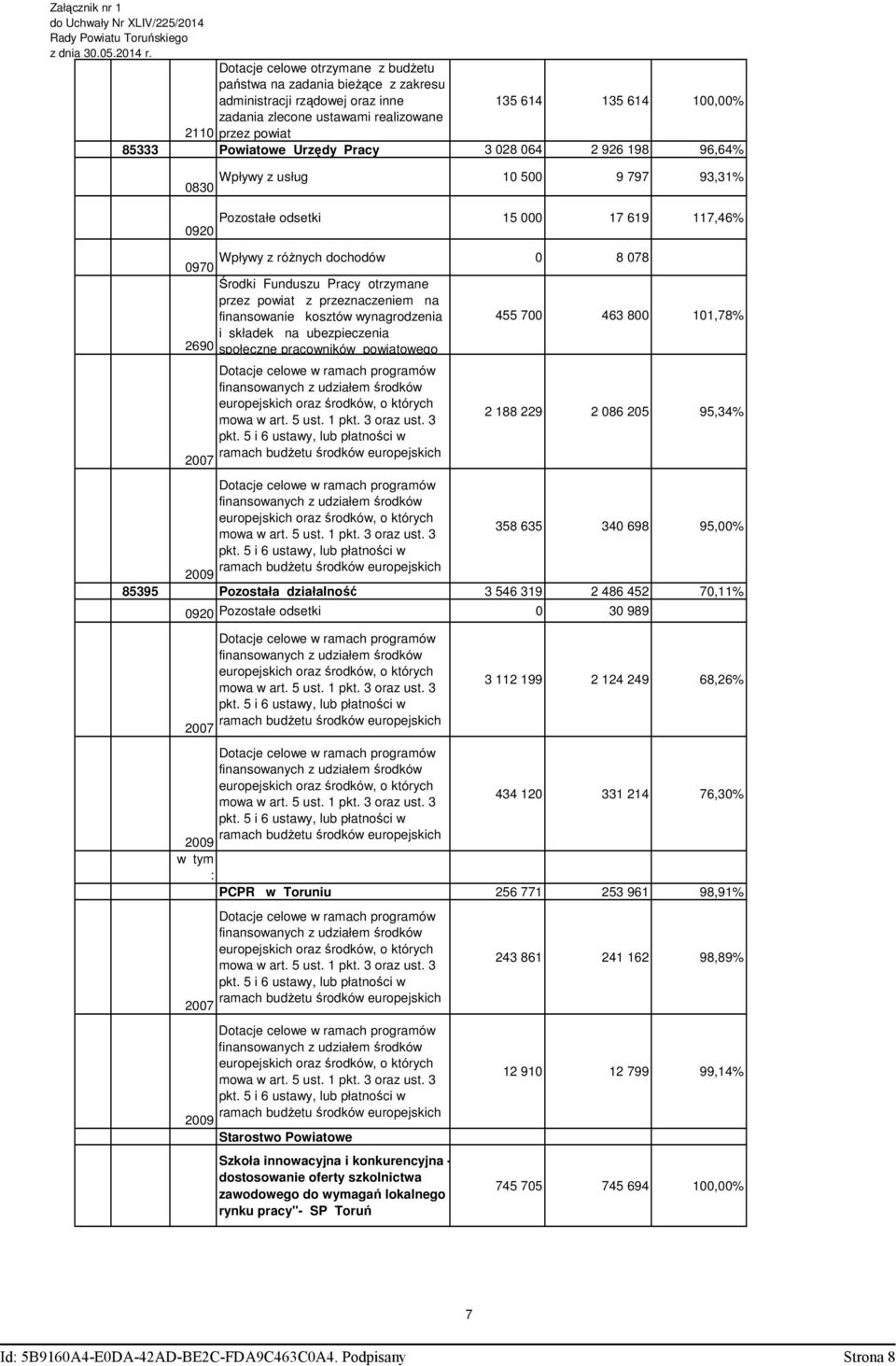 Pracy 3 028 064 2 926 98 96,64% Wpływy z usług 0 500 9 797 93,3% 0830 Pozostałe odsetki 5 000 7 69 7,46% 0920 Wpływy z różnych dochodów 0970 0 8 078 Środki Funduszu Pracy otrzymane przez powiat z