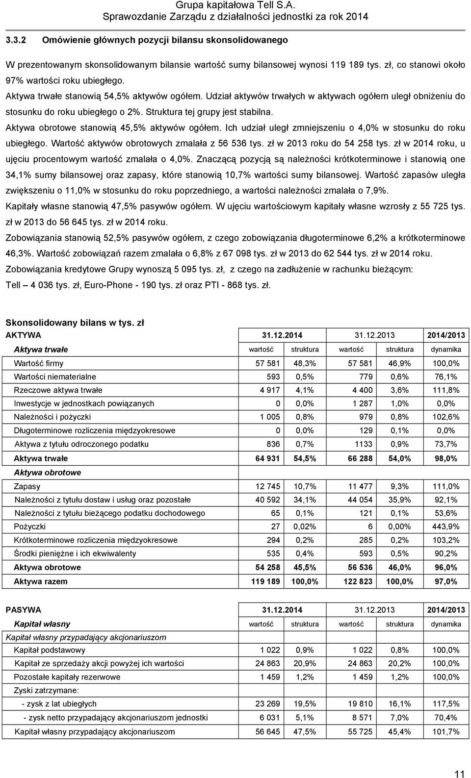 Aktywa obrotowe stanowią 45,5% aktywów ogółem. Ich udział uległ zmniejszeniu o 4,0% w stosunku do roku ubiegłego. Wartość aktywów obrotowych zmalała z 56 536 tys. zł w 2013 roku do 54 258 tys.
