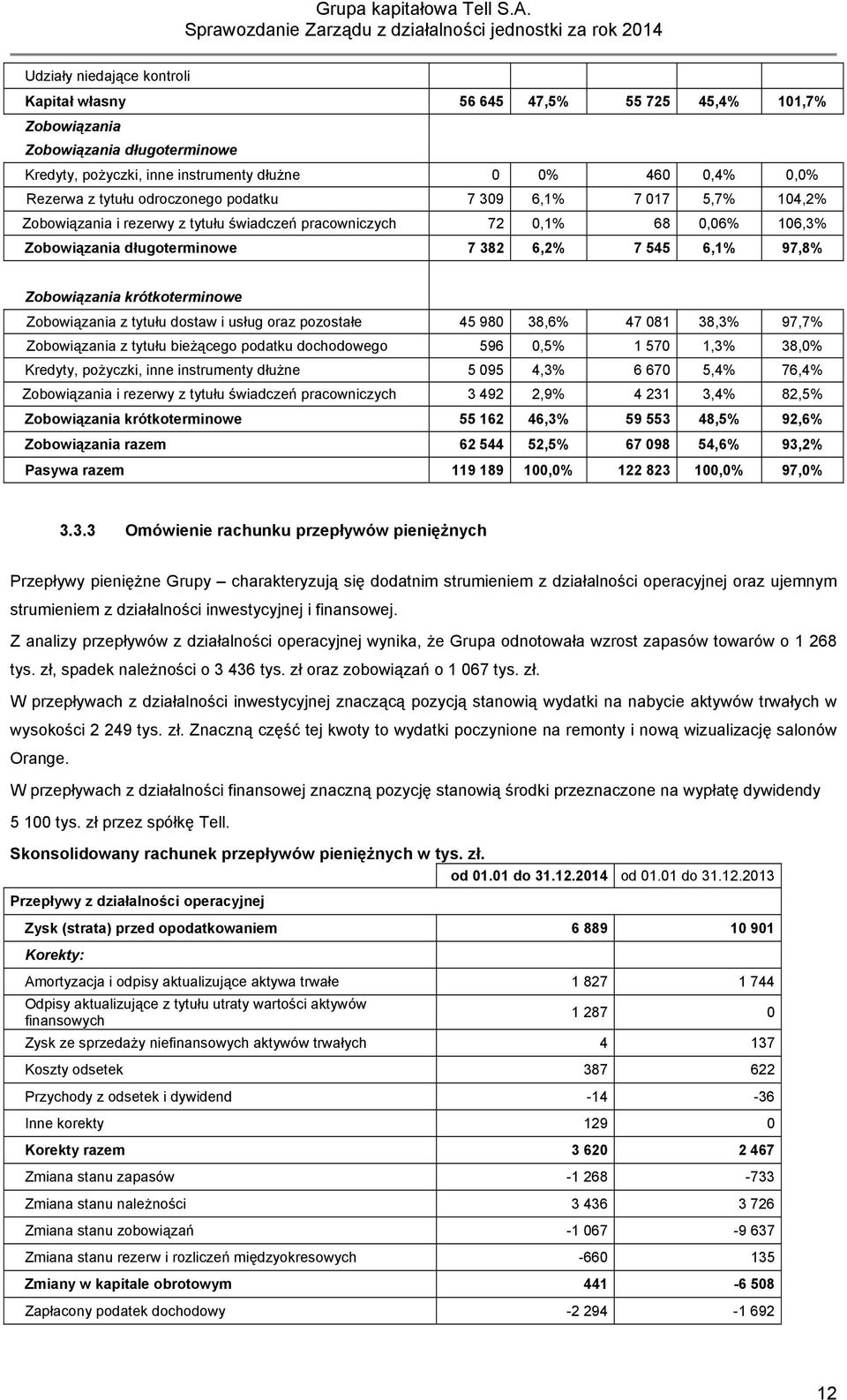 krótkoterminowe Zobowiązania z tytułu dostaw i usług oraz pozostałe 45 980 38,6% 47 081 38,3% 97,7% Zobowiązania z tytułu bieżącego podatku dochodowego 596 0,5% 1 570 1,3% 38,0% Kredyty, pożyczki,