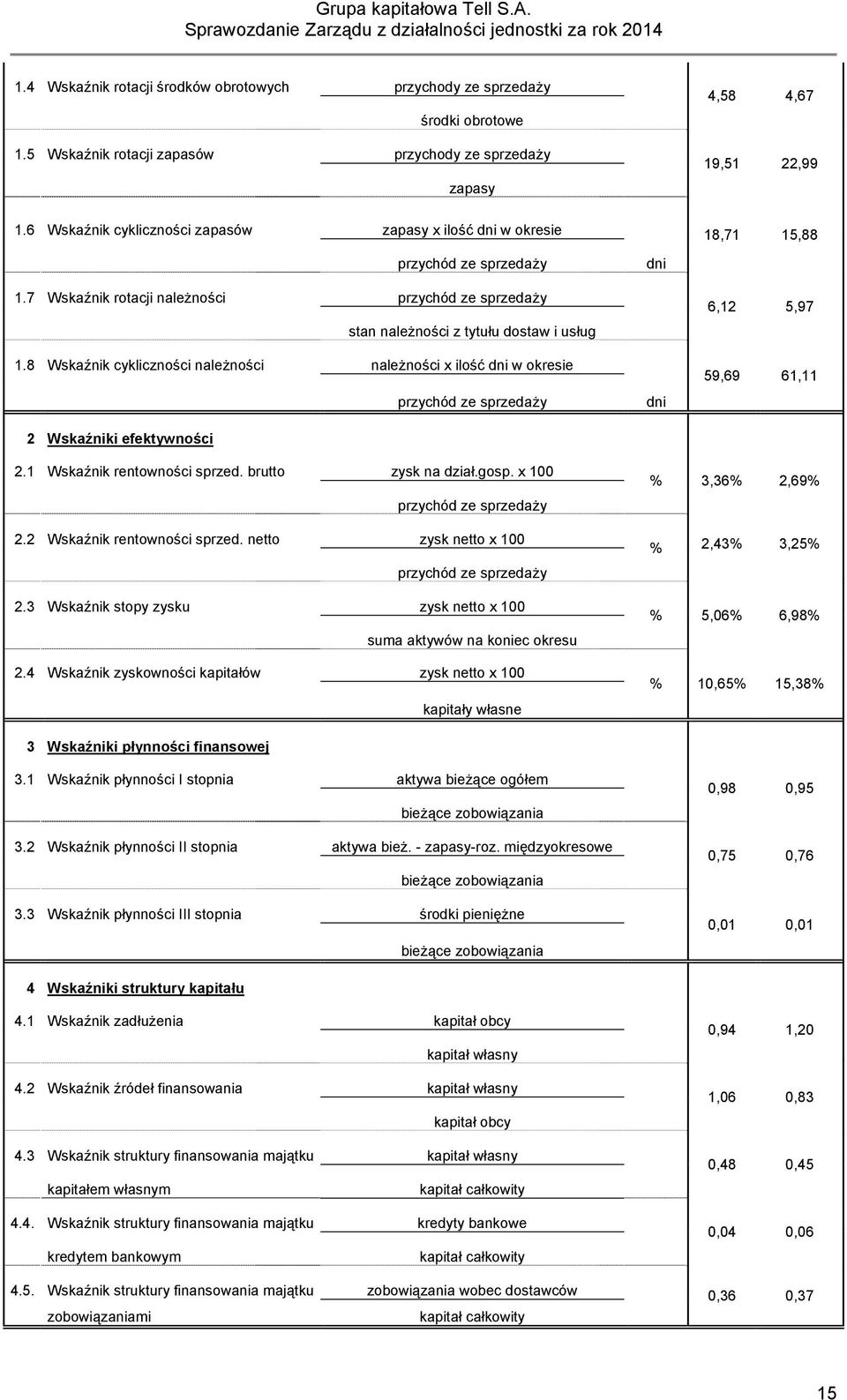 8 Wskaźnik cykliczności należności należności x ilość dni w okresie 6,12 5,97 59,69 61,11 przychód ze sprzedaży dni 2 Wskaźniki efektywności 2.1 Wskaźnik rentowności sprzed. brutto zysk na dział.gosp.