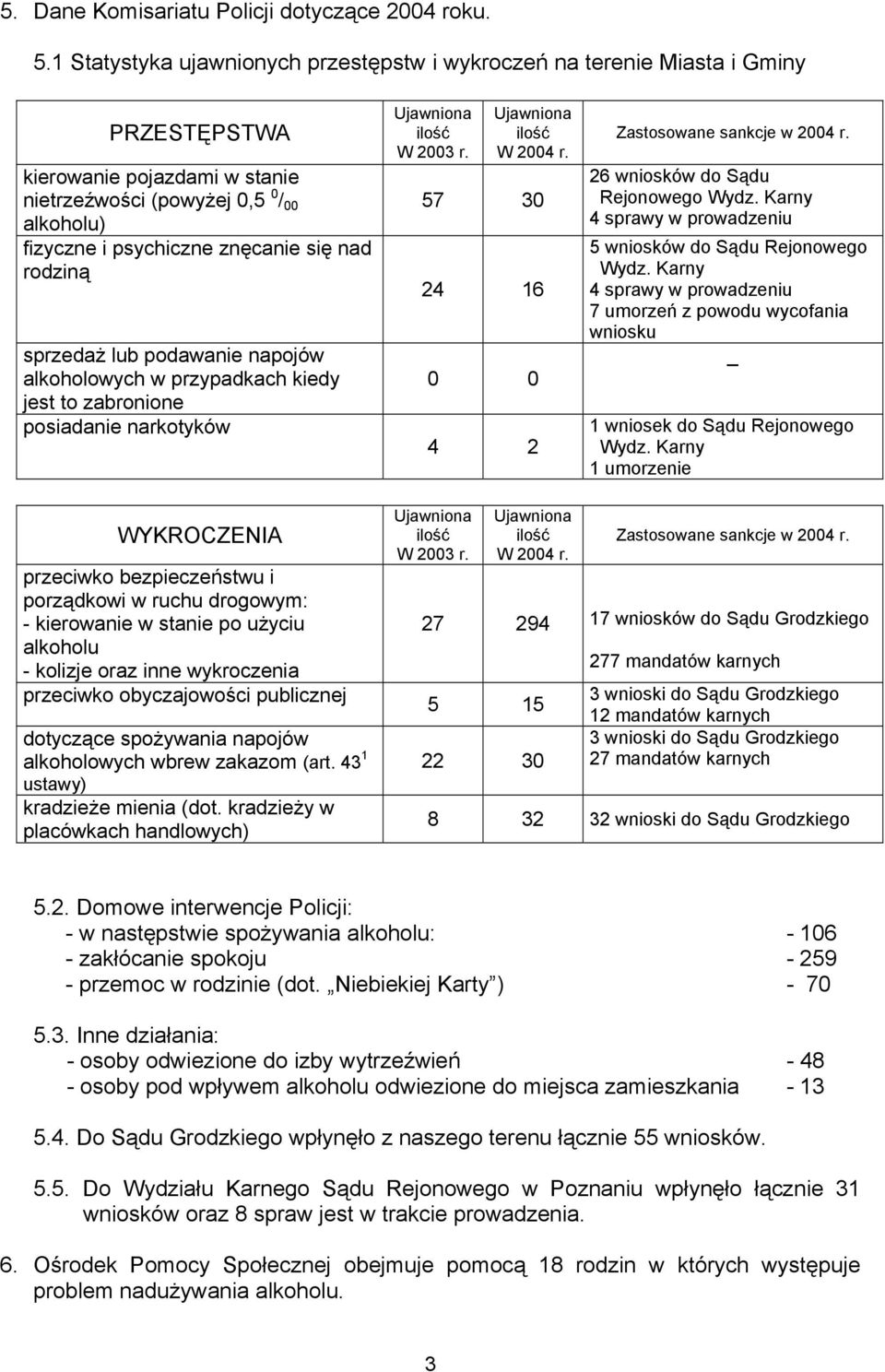 nad rodziną sprzedaż lub podawanie napojów alkoholowych w przypadkach kiedy jest to zabronione posiadanie narkotyków W 2003 r. W 2004 r. 57 30 24 16 0 0 4 2 Zastosowane sankcje w 2004 r.