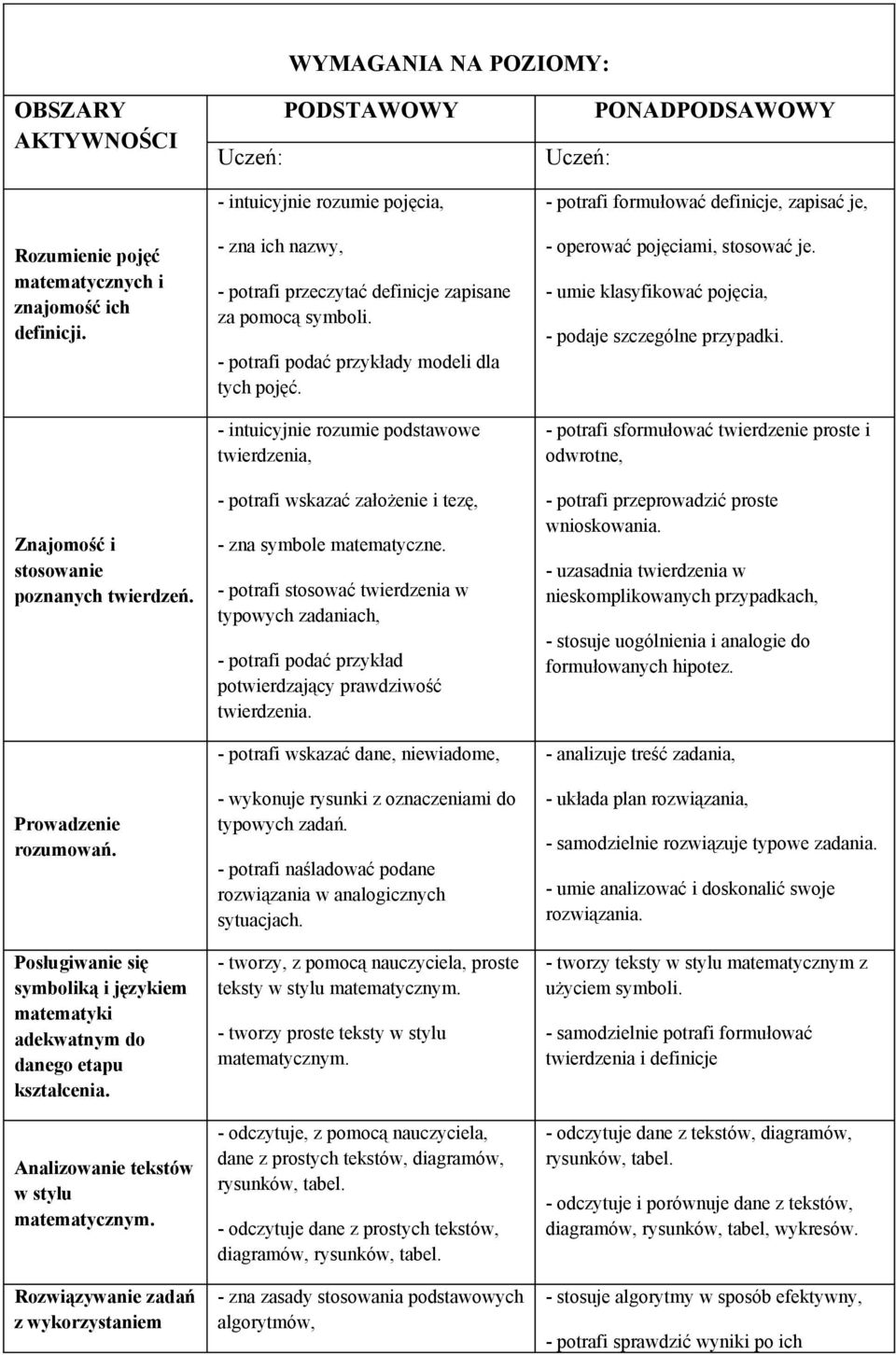Rozwiązywanie zadań z wykorzystaniem Uczeń: PODSTAWOWY - intuicyjnie rozumie pojęcia, - zna ich nazwy, - potrafi przeczytać definicje zapisane za pomocą symboli.