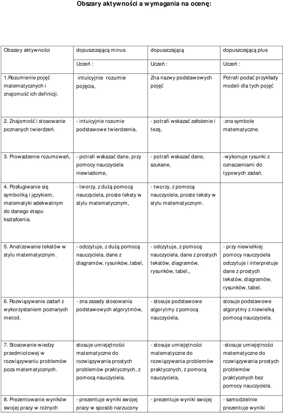 - intuicyjnie rozumie podstawowe twierdzenia, - potrafi wskazać założenie i tezę, -zna symbole matematyczne. 3.