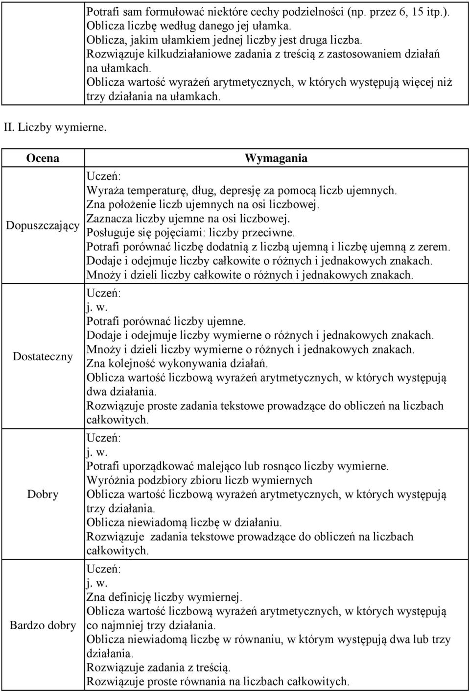 Liczby wymierne. Dostateczny Wyraża temperaturę, dług, depresję za pomocą liczb ujemnych. Zna położenie liczb ujemnych na osi liczbowej. Zaznacza liczby ujemne na osi liczbowej.