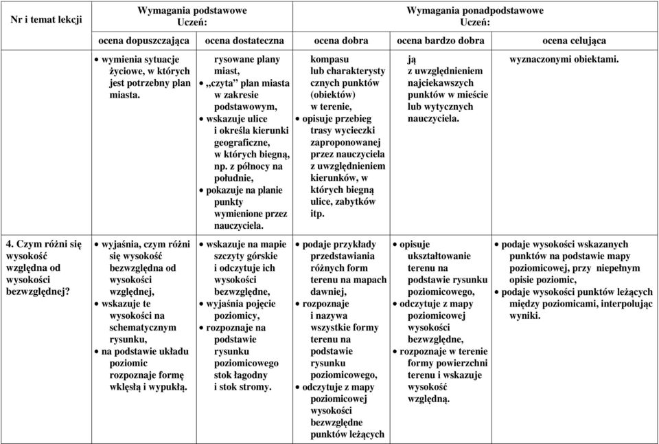 rysowane plany miast, czyta plan miasta w zakresie podstawowym, wskazuje ulice i określa kierunki geograficzne, w których biegną, np.