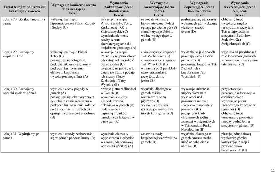 wysokogórskiego Tatr wymienia cechy pogody w górach posługując się schematycznym rysunkiem zamieszczonym w podręczniku, wymienia kolejne piętra roślinne w Tatrach opisuje wybrane piętro roślinne