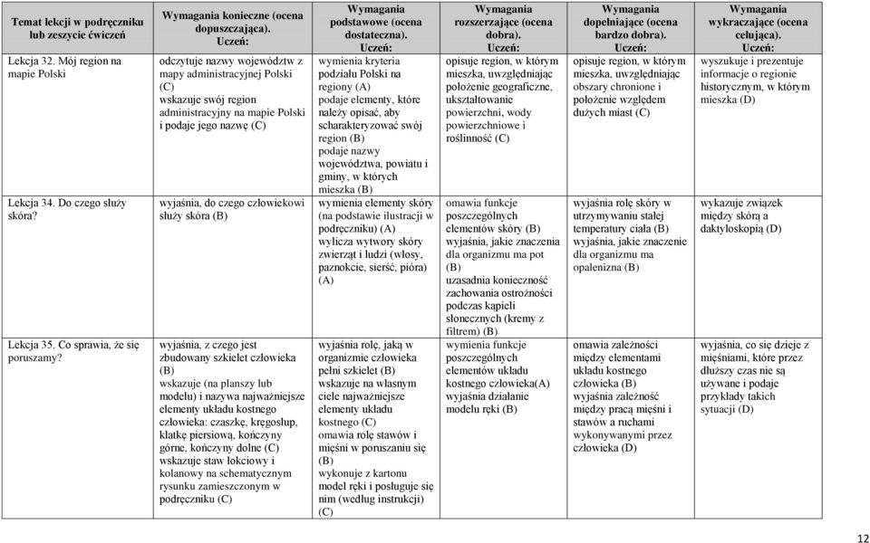 wyjaśnia, z czego jest zbudowany szkielet człowieka wskazuje (na planszy lub modelu) i nazywa najważniejsze elementy układu kostnego człowieka: czaszkę, kręgosłup, klatkę piersiową, kończyny górne,