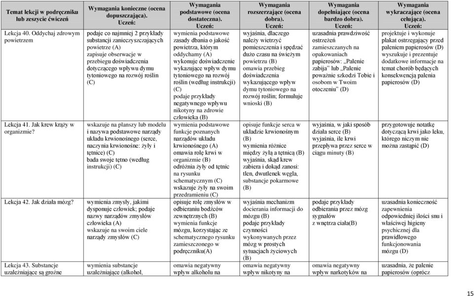 tytoniowego na rozwój roślin wskazuje na planszy lub modelu i nazywa podstawowe narządy układu krwionośnego (serce, naczynia krwionośne: żyły i tętnice) bada swoje tętno (według instrukcji) wymienia