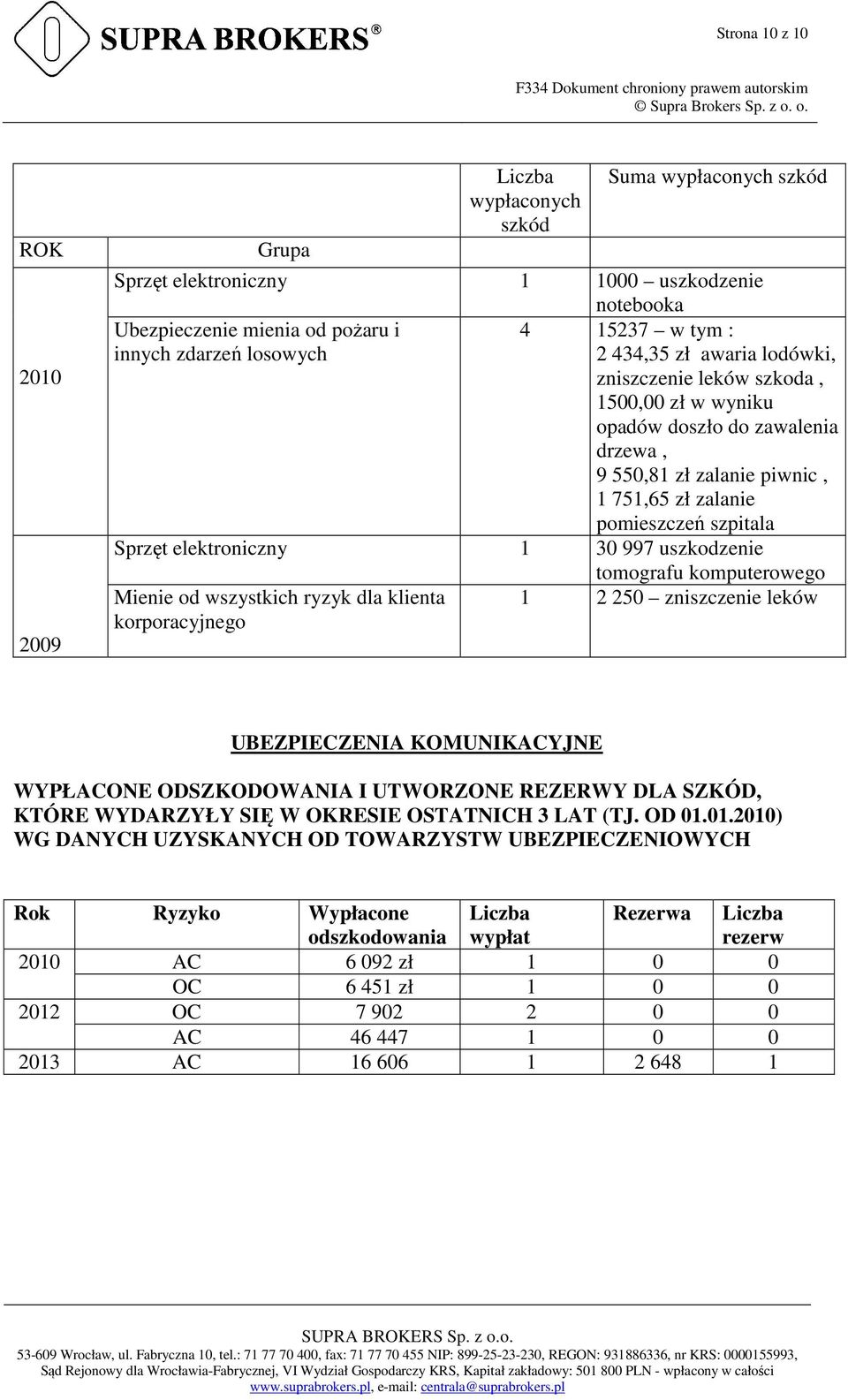 elektroniczny 1 30 997 uszkodzenie Mienie od wszystkich ryzyk dla klienta korporacyjnego tomografu komputerowego 1 2 250 zniszczenie leków UBEZPIECZENIA KOMUNIKACYJNE WYPŁACONE ODSZKODOWANIA I