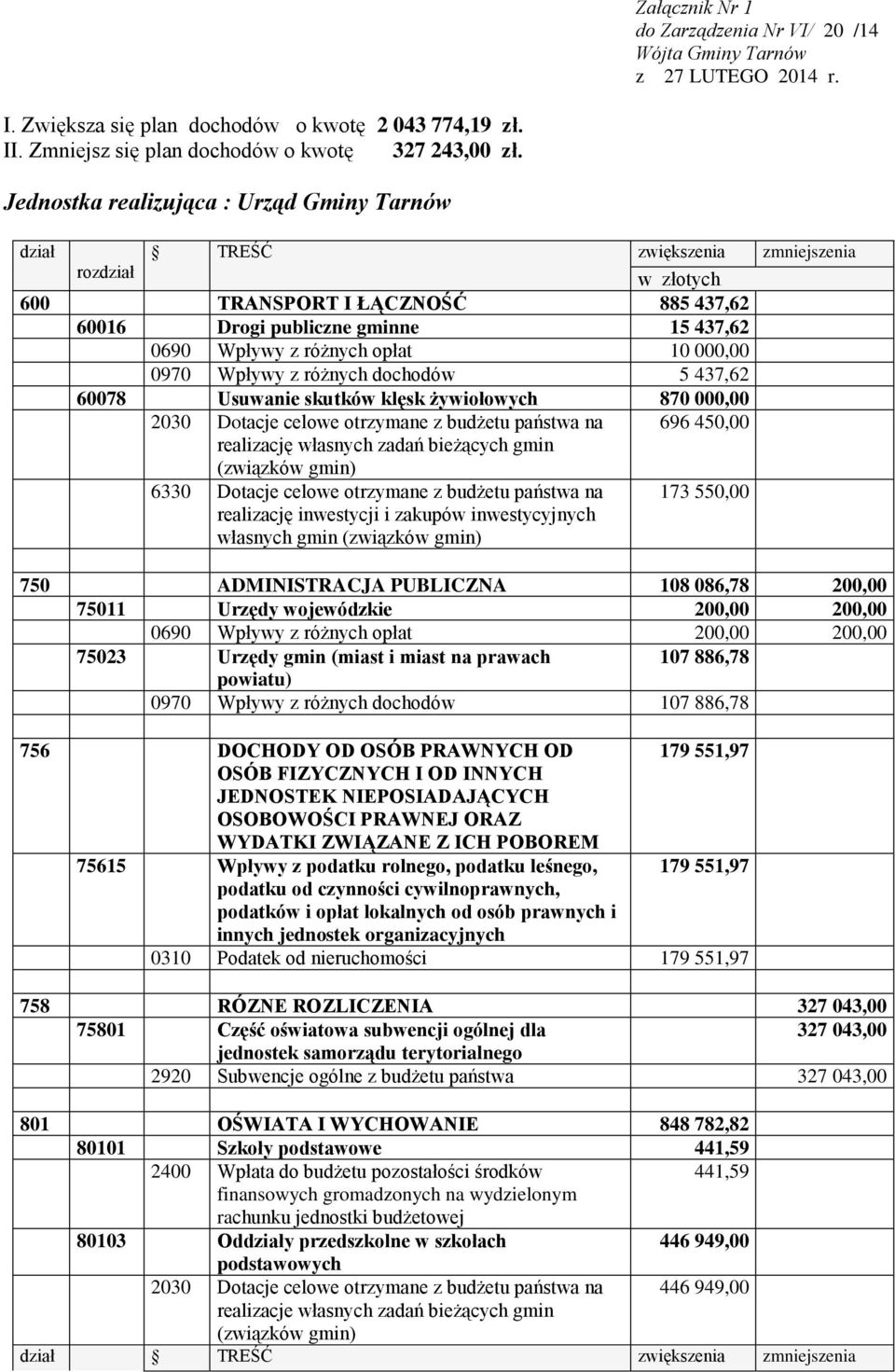 000,00 0970 Wpływy z różnych dochodów 5 437,62 60078 Usuwanie skutków klęsk żywiołowych 870 000,00 2030 Dotacje celowe otrzymane z budżetu państwa na 696 450,00 realizację własnych zadań bieżących