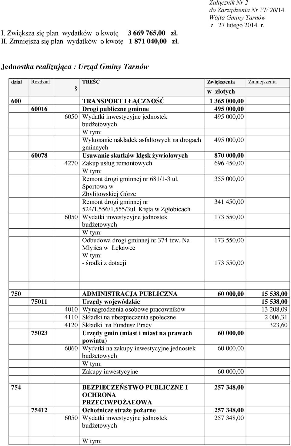 asfaltowych na drogach 495 000,00 gminnych 60078 Usuwanie skutków klęsk żywiołowych 870 000,00 4270 Zakup usług remontowych 696 450,00 Remont drogi gminnej nr 681/1-3 ul.