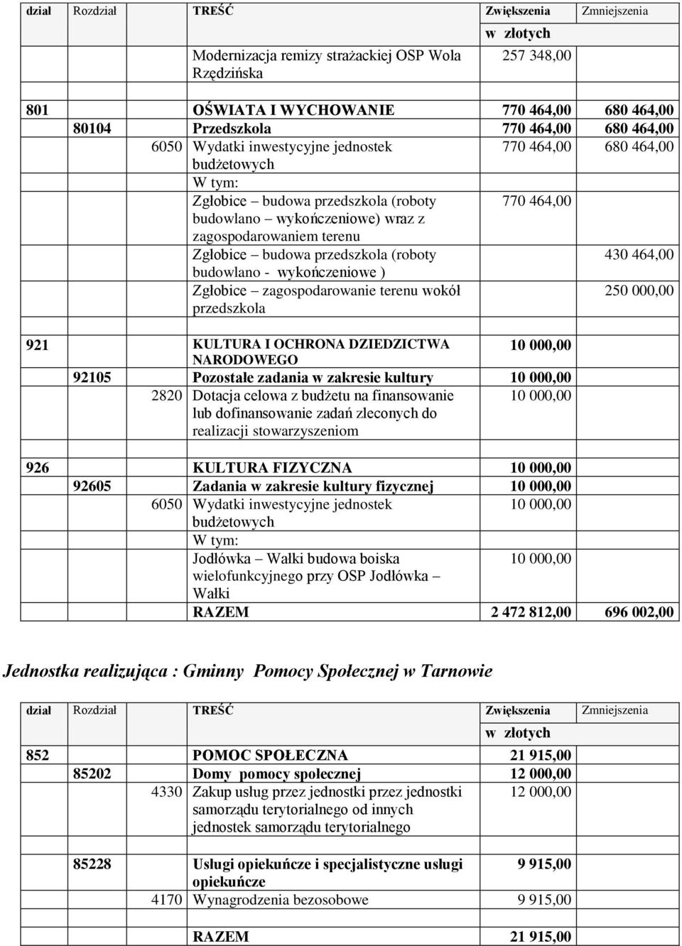 przedszkola 250 000,00 921 KULTURA I OCHRONA DZIEDZICTWA 10 000,00 NARODOWEGO 92105 Pozostałe zadania w zakresie kultury 10 000,00 2820 Dotacja celowa z budżetu na finansowanie lub dofinansowanie