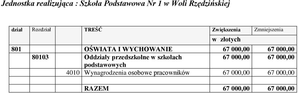 000,00 67 000,00 67 000,00 4010 Wynagrodzenia osobowe