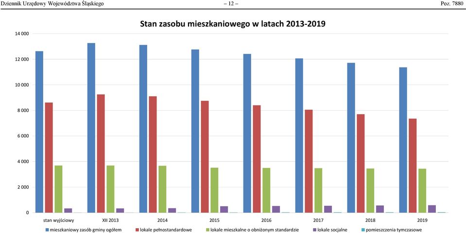 4 000 2 000 0 stan wyjściowy XII 2013 2014 2015 2016 2017 2018 2019 mieszkaniowy