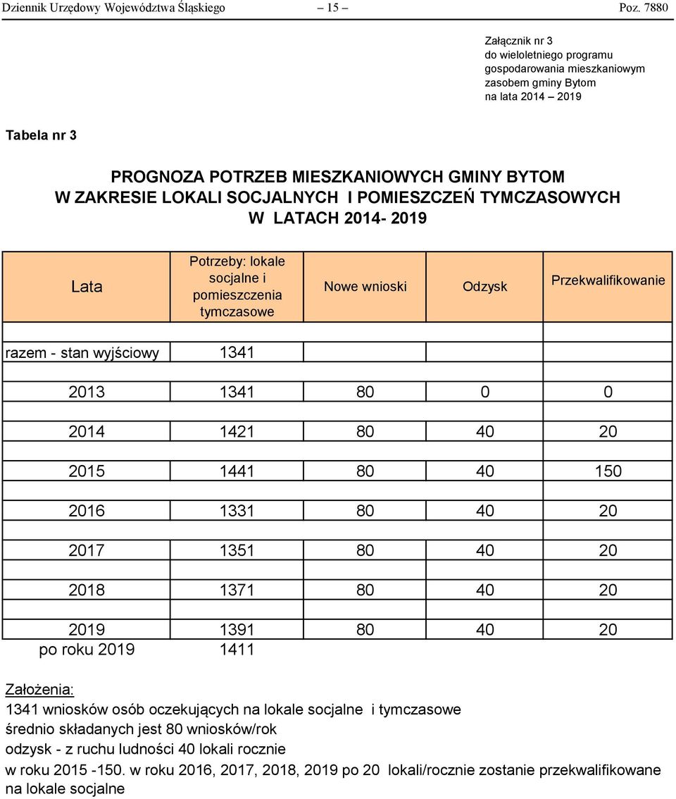 POMIESZCZEŃ TYMCZASOWYCH W LATACH 2014-2019 Lata Potrzeby: lokale socjalne i pomieszczenia tymczasowe Nowe wnioski Odzysk Przekwalifikowanie razem - stan wyjściowy 1341 2013 1341 80 0 0 2014 1421 80