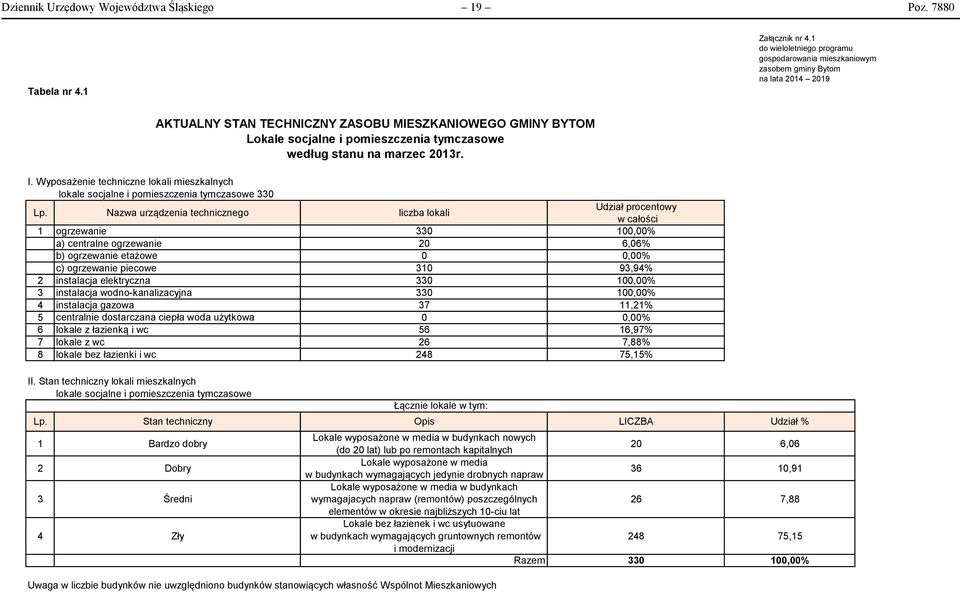 Nazwa urządzenia technicznego liczba lokali Udział procentowy w całości 1 ogrzewanie 330 100,00% a) centralne ogrzewanie 20 6,06% b) ogrzewanie etażowe 0 0,00% c) ogrzewanie piecowe 310 93,94% 2