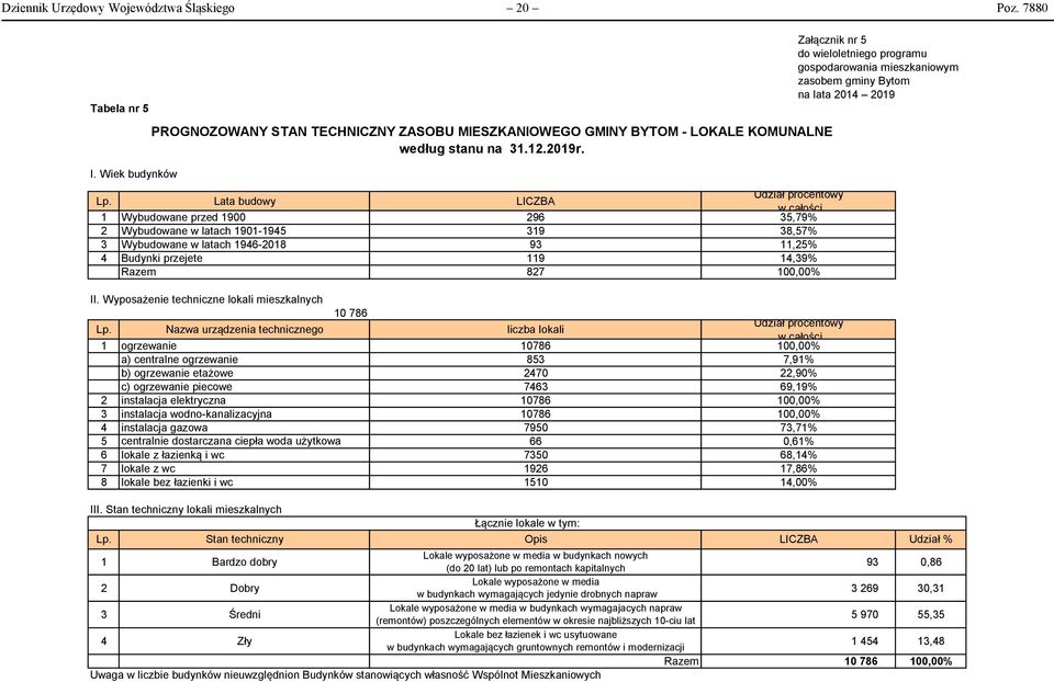Lata budowy LICZBA w całości 1 Wybudowane przed 1900 296 35,79% 2 Wybudowane w latach 1901-1945 319 38,57% 3 Wybudowane w latach 1946-2018 93 11,25% 4 Budynki przejete 119 14,39% Razem 827 100,00% II.