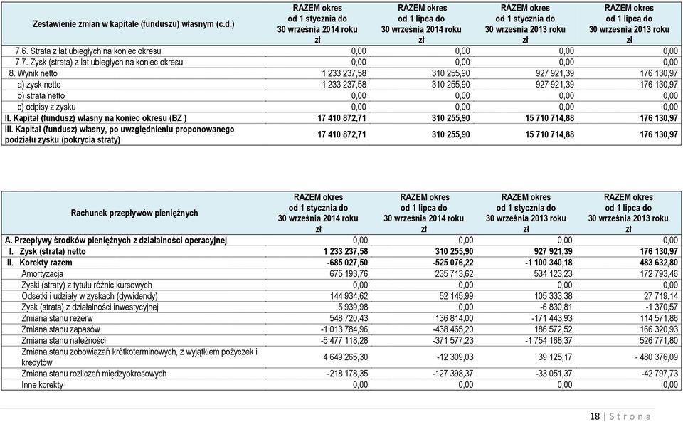 Kapitał (fundusz) własny na koniec okresu (BZ ) 17 410 872,71 310 255,90 15 710 714,88 176 130,97 III.