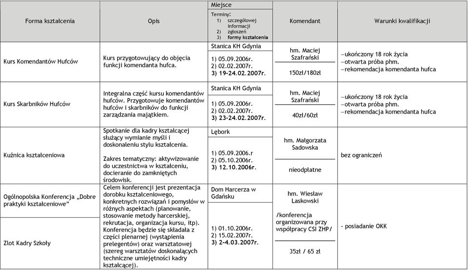 Kurs Skarbników Hufców Integralna część kursu komendantów hufców. Przygotowuje komendantów hufców i skarbników do funkcji zarządzania majątkiem. Stanica KH Gdynia 2) 02.02.2007r. 3) 23-24.02.2007r. hm.
