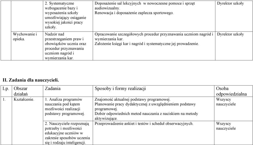 Opracowanie szczegółowych procedur przyznawania uczniom nagród i wymierzania kar. Założenie księgi kar i nagród i systematyczne jej prowadzenie. Dyrektor szkoły II. Zadania dla nauczycieli. Lp.