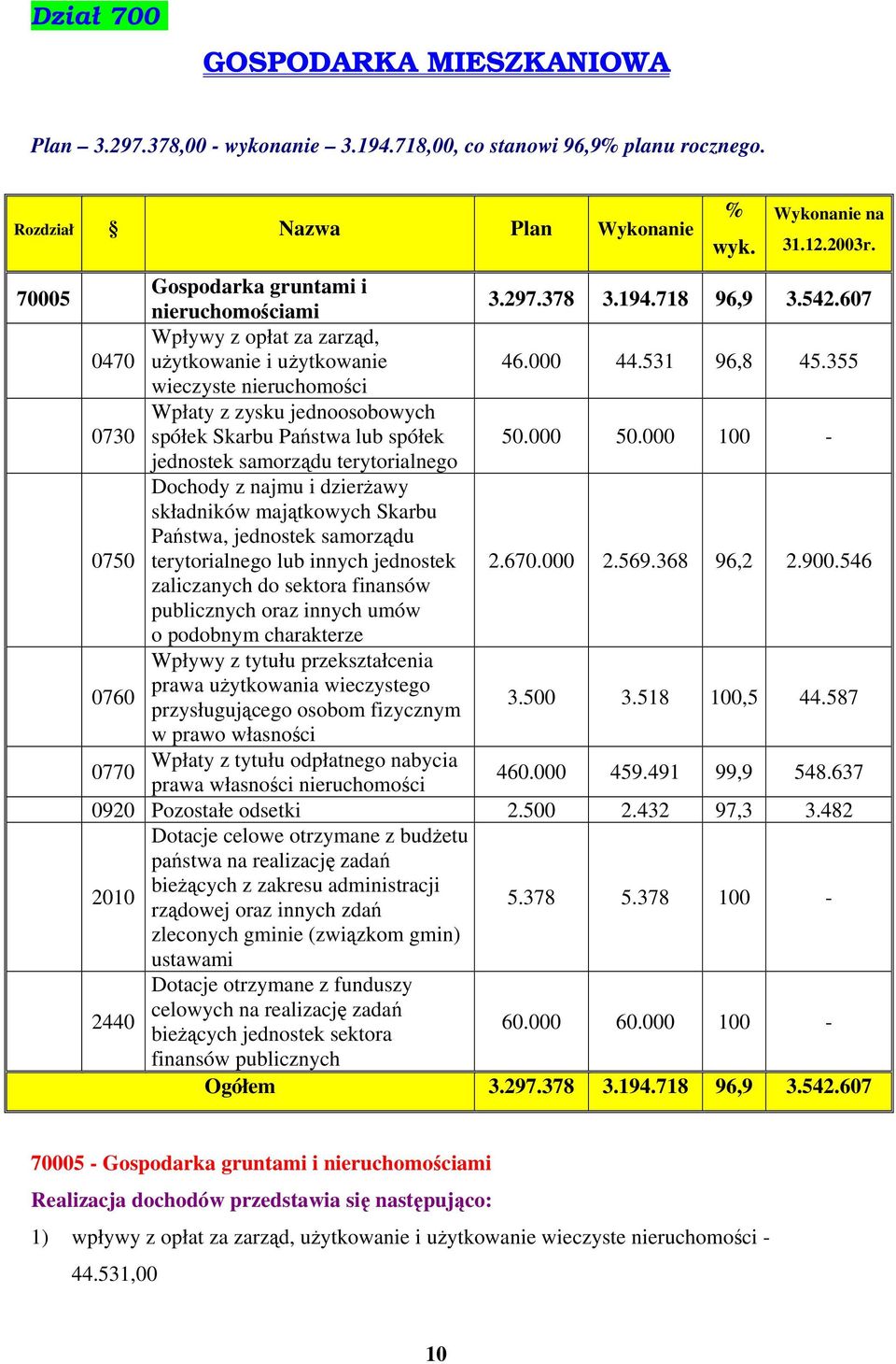 355 wieczyste nieruchomości 0730 Wpłaty z zysku jednoosobowych spółek Skarbu Państwa lub spółek 50.000 50.