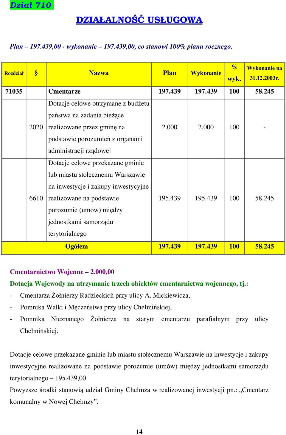 000 100 - podstawie porozumień z organami administracji rządowej Dotacje celowe przekazane gminie lub miastu stołecznemu Warszawie na inwestycje i zakupy inwestycyjne 6610 realizowane na podstawie