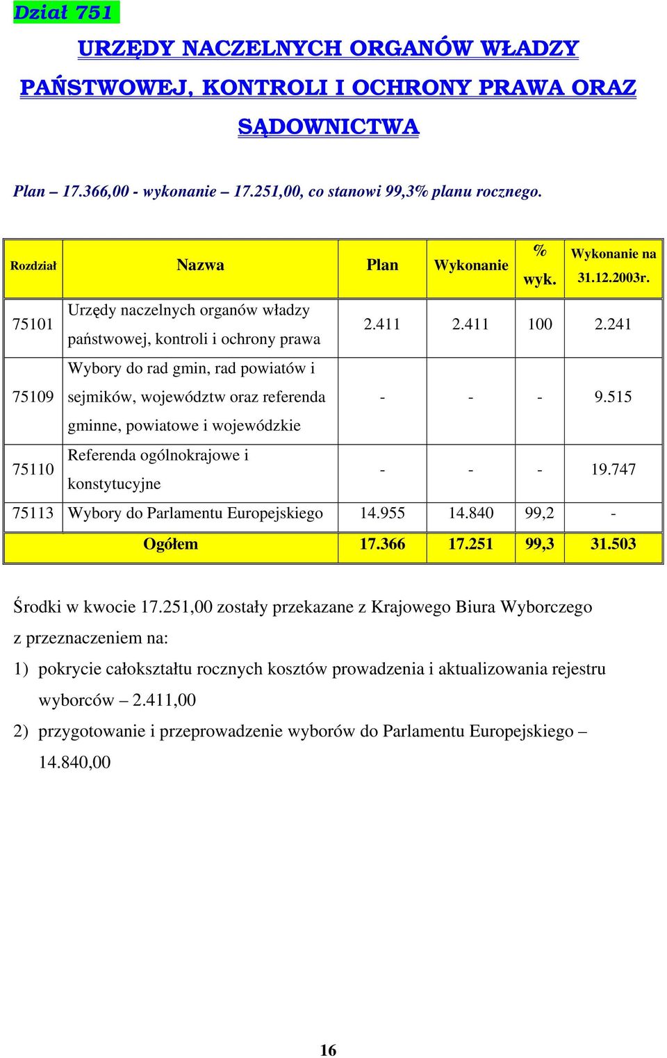 241 Wybory do rad gmin, rad powiatów i sejmików, województw oraz referenda - - - 9.515 gminne, powiatowe i wojewódzkie Referenda ogólnokrajowe i konstytucyjne - - - 19.