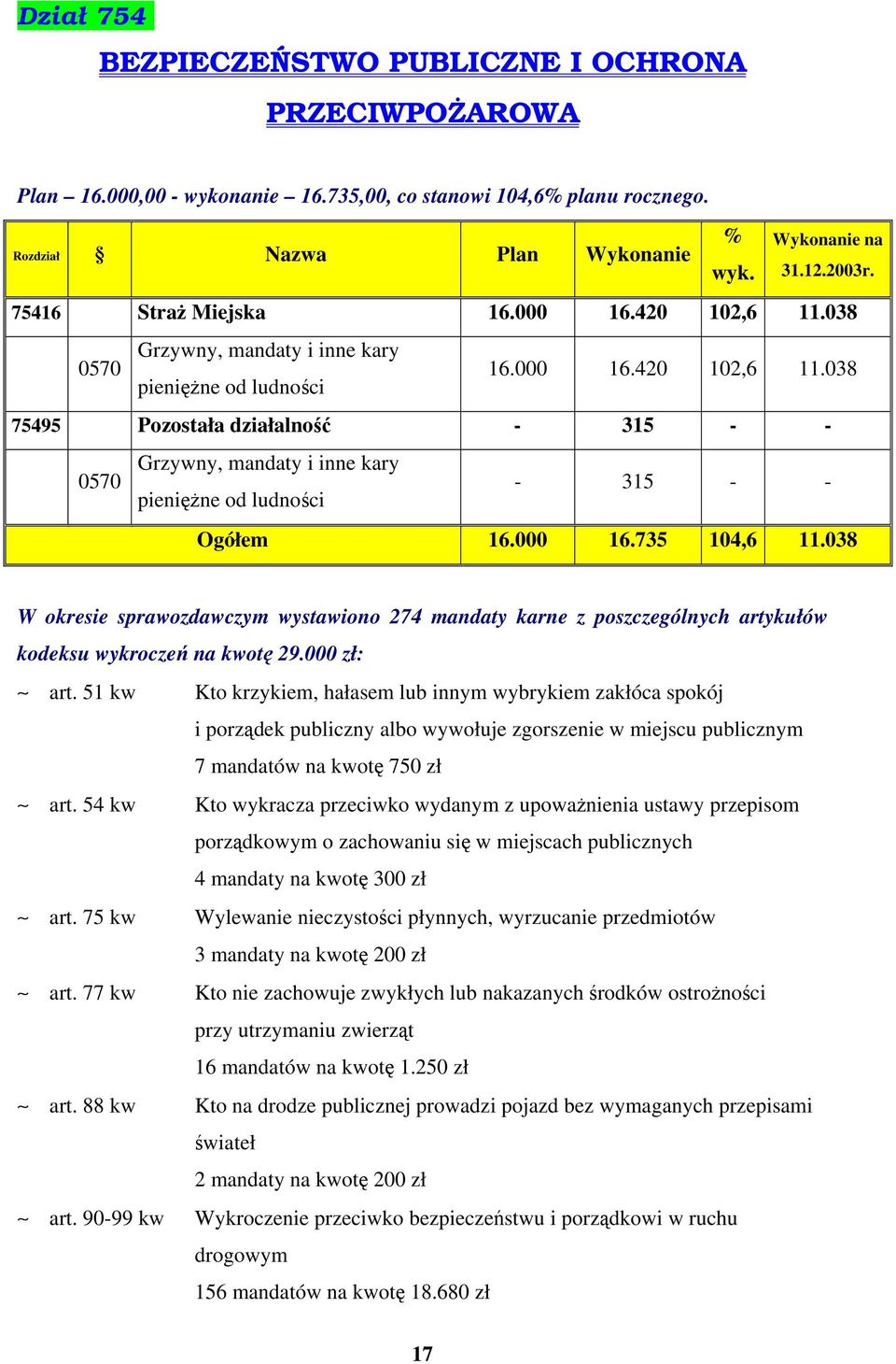 000 16.735 104,6 11.038 W okresie sprawozdawczym wystawiono 274 mandaty karne z poszczególnych artykułów kodeksu wykroczeń na kwotę 29.000 zł: art.