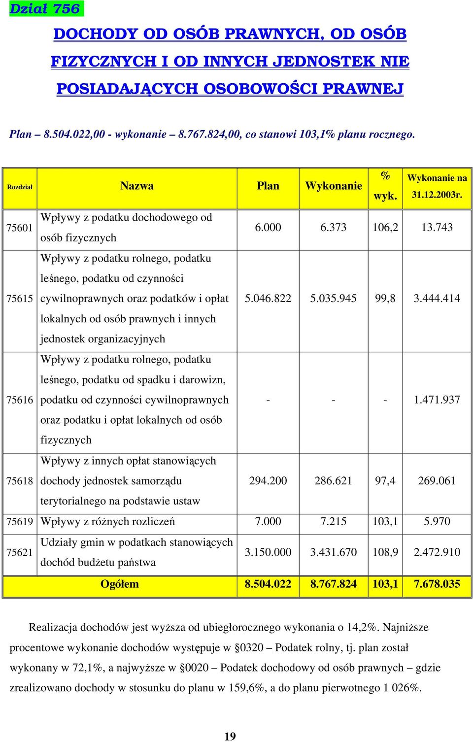743 Wpływy z podatku rolnego, podatku leśnego, podatku od czynności cywilnoprawnych oraz podatków i opłat 5.046.822 5.035.945 99,8 3.444.