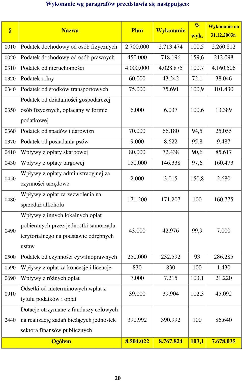 046 0340 Podatek od środków transportowych 75.000 75.691 100,9 101.430 Podatek od działalności gospodarczej 0350 osób fizycznych, opłacany w formie 6.000 6.037 100,6 13.