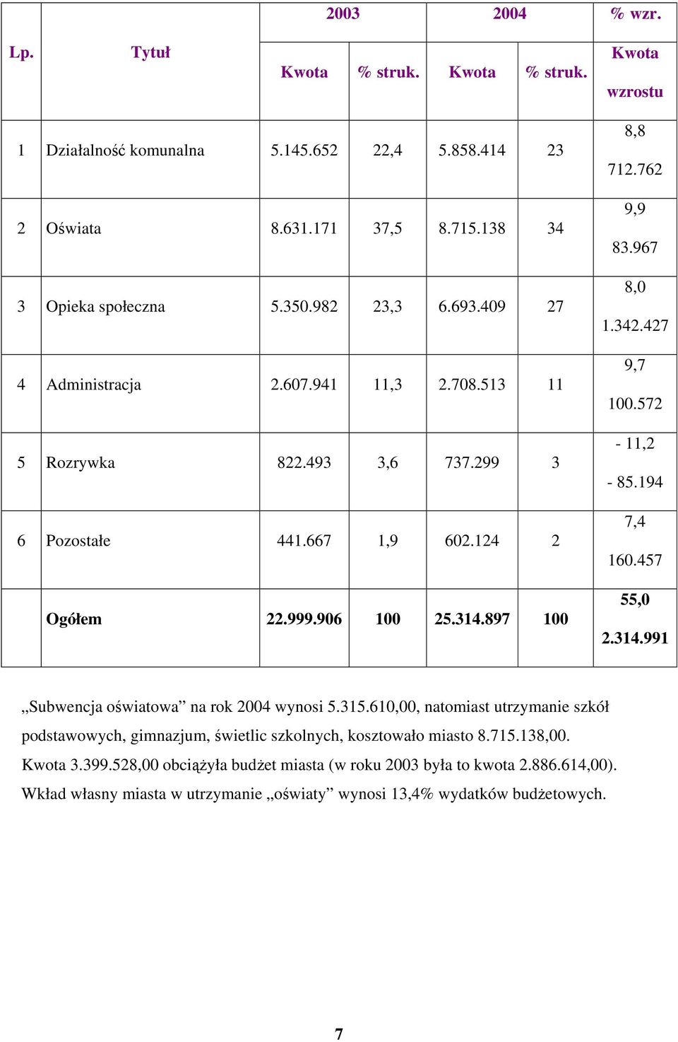 967 8,0 1.342.427 9,7 100.572-11,2-85.194 7,4 160.457 55,0 2.314.991 Subwencja oświatowa na rok 2004 wynosi 5.315.